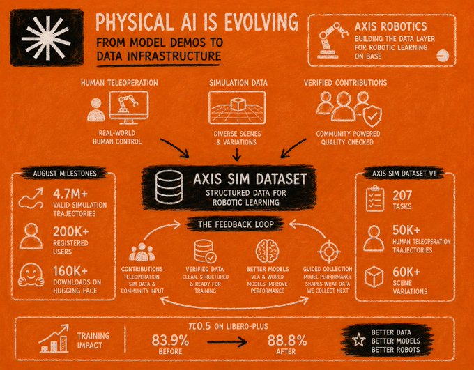 An orange infographic titled 'Physical AI is Evolving from Model Demos to Data Infrastructure' details AXIS Robotics' data layer for robotic learning, showing milestones like 4.7M+ simulation trajectories, 200K+ users, and 160K+ downloads, with π0.5 on LIBERO-PLUS improving from 83.9% to 88.8%.
