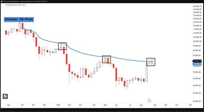 A weekly Coinbase (BTC/USD) chart displays Bitcoin's price action from September through August, with three key areas highlighted by black boxes where price retested a blue descending trendline, and a "October '25 Pivot" label marking a critical resistance level near $79,000.