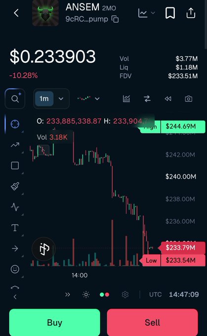 A cryptocurrency trading chart for the token ANSEM showing a price of $0.233903, down 10.28%, with a 1-minute candlestick chart displaying significant volatility.
