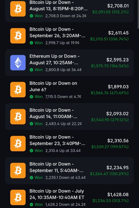 A screenshot of a cryptocurrency betting app showing a history of 'Won' bets on "Bitcoin Up or Down" and "Ethereum Up or Down" markets, with various profit amounts in green text.