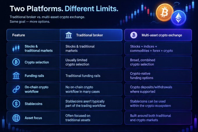 A dark-themed comparison chart titled "Two Platforms. Different Limits" contrasts a traditional broker with a multi-asset crypto exchange (featuring Bitcoin and Ethereum logos) across features including stocks & traditional markets, crypto selection, funding rails, on-chain crypto workflow, stablecoins, and asset focus.

The image illustrates the post's point about the inefficiency of separating traditional markets and crypto across multiple platforms, highlighting how a multi-asset exchange consolidates these functions—including on-chain workflows and stablecoins—into a single platform.