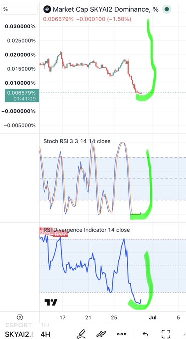 The image displays a TradingView chart of SKYAI2 market cap dominance (0.006579%, down 1.50%), highlighting a recent sharp rebound from lows with a Stochastic RSI bottoming out and an RSI Divergence indicator signaling a bullish reversal—aligning with the post's claim that "the bottom is in" and a move toward $2 is imminent.