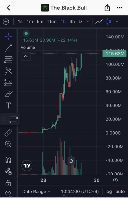 A TradingView chart for "The Black Bull" shows a dramatic 1-hour price surge peaking at 115.63M (+22.14%), with volume spiking to 20.96M, visually confirming the post's claim of a massive ~600x rally from 200K to 120M that the author admits to missing after selling too early at 8M.