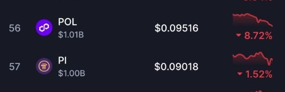 A cryptocurrency market display shows two tokens: POL (Polygon) ranked #56 with a market cap of $1.01B priced at $0.09516, down 8.72%, and PI ranked #57 with a market cap of $1.00B priced at $0.09018, down 1.52%, both showing downward trending red line charts.