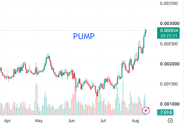 A cryptocurrency price chart showing a strong upward trend with the word 'PUMP' in large blue text, with a current price of 0.002834.