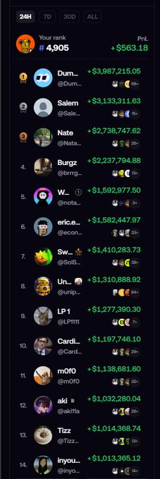 A Robinhood Chain 24-hour leaderboard displays top traders ranked by profits, with the user's rank #4,905 and $563.18 highlighted at the top, followed by leader "Dum..." leading with $3,987,215.05. This screenshot supports the post's claim of "millionaires being made," illustrating real-time gains of top traders ranging from millions to over $1 million, reinforcing the message about lucrative crypto opportunities on the platform.