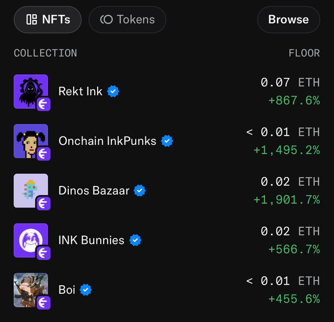 A dark-themed NFT marketplace interface displaying an 'NFTs' tab with collections including 'Rekt Ink', 'Onchain InkPunks', 'Dinos Bazaar', 'INK Bunnies', and 'Boi', along with their ETH floor prices and percentage gains.