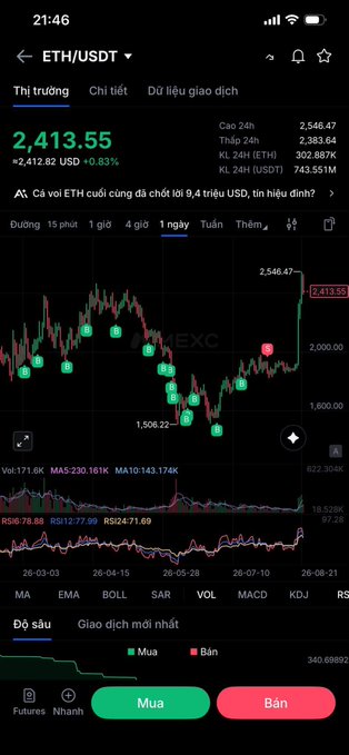 A mobile trading app screenshot showing the ETH/USDT trading pair at a price of 2,413.55 USD (+0.83%) with a candlestick chart, technical indicators (MA, EMA, BOLL, SAR, VOL, MACD, KDJ), and 'Mua' (Buy) and 'Bán' (Sell) buttons at the bottom.