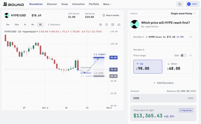 A crypto trading interface for “HYPE/USD,” showing a candlestick chart, price data, and a right-side “Single-asset Parlay” panel for a price range between “98.00” and “68.00.”