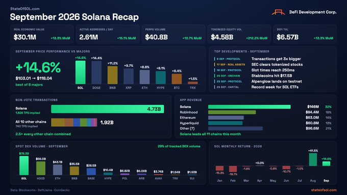 This image is a "September 2026 Solana Recap" infographic from DeFi Development Corp. and StateOfSOL.com, highlighting SOL's real economy value of $30.1M (+5.2% MoM), $40.8B stable volume (+15.7% MoM), $4.58B tokenized equity volume (+20.2% MoM), and $6.57B DeFi TVL (+8.3% MoM). It also shows SOL's +14.6% price performance leading majors (outperforming DOGE, BNB, XRP, ETH, HYPE, BTC, and TRX), 4.73B non-vote transactions, top protocol developments like Transactions and SEC clearing tokenized stocks, and spot DEX volume leaders led by SOL at $16.7B (29%), perfectly visualizing the post's claim of SOL's dominance in September.