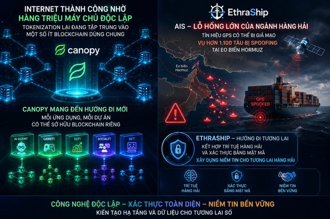 A Vietnamese promotional graphic comparing blockchain technology 'Canopy' and 'EthraShip' for the shipping industry, highlighting issues like AIS GPS spoofing near the Strait of Hormuz and solutions using blockchain.