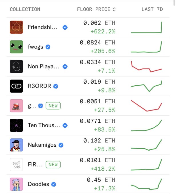 A cryptocurrency NFT collection tracker showing floor prices in ETH and 7-day percentage changes for collections including Friendshi..., fwogs, Non Playa..., R3ORDR, g... (NEW), Ten Thous..., Nakamigos, FIR... (NEW), and Doodles.