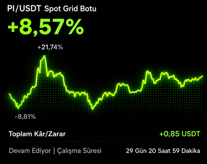 A cryptocurrency trading bot dashboard displays the PI/USDT Spot Grid Bot performance with a current gain of +8.57%, a peak high of +21.74%, and a low of -8.81%, showing a total profit of +0.85 USDT over a runtime of 29 days, 20 hours, and 59 minutes — consistent with the post's update on steady bot performance growth.