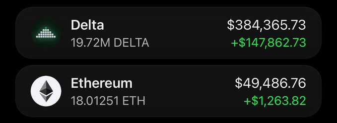 The image shows a cryptocurrency portfolio with a total value of $384,365.73 in Delta and $49,486.76 in Ethereum, reflecting significant profits. This aligns with the post's claim of a $380K profit on $DELTA.