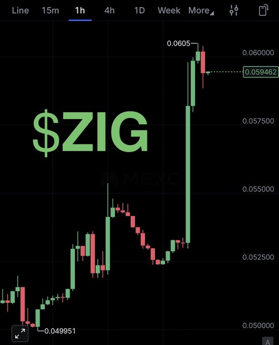 The image features a chart tracking the price of Bitcoin, specifically $ZIG. The chart displays the price over time, with the Bitcoin price shown at 0.54 and then rising to 0.65 before dropping back down again. The caption below the graph indicates that there is news about the price of Bitcoin, which could be related to factors like a crypto breakdown or an upcoming tokenized stocks exchange, such as @ZIGChain or @OndoFinance.