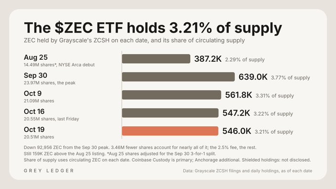 The image is a bar chart from Grey Ledger titled "The $ZEC ETF holds 3.21% of supply," showing Grayscale's ZCSH holdings from August 25 through October 19, 2025, with the peak at 639.0K ZEC (3.77% of supply) on September 30 and declining to 546.0K ZEC (3.21% of supply) by October 19, visually supporting the post's commentary on the ETF functioning like a "parking garage" for ZEC.