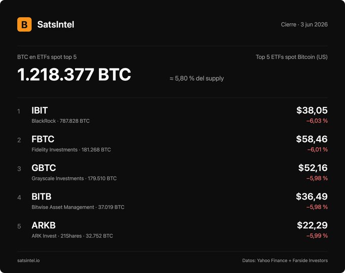 The image displays a page from Satisintel showing information about the Bitcoin market. The top section of the screen shows that Bitcoin's spot price has dropped by 6.03%. Below this, there are details about different types of Bitcoins available for investment. The bottom part of the page also provides statistics and information on the current market trends in the Bitcoin space. In summary, the image presents valuable insights into the Bitcoin market from Satisintel, which could be useful for investors interested in cryptocurrencies.