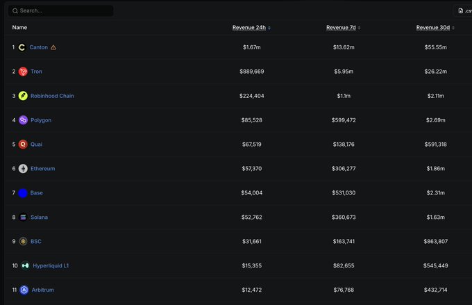 A dark dashboard table ranks blockchains by revenue, listing Canton ($55.55m), Tron ($26.22m), Robinhood Chain ($2.1m), Polygon, Quai, Ethereum, Base, Solana, BSC, Hyperliquid L1, and Arbitrum.