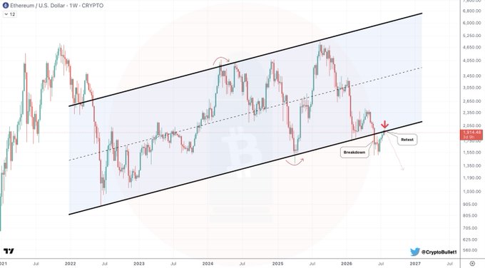This Ethereum/U.S. Dollar chart shows a "Breakdown" and "Retest" of the channel, consistent with the accompanying post's focus on a potential rejection.