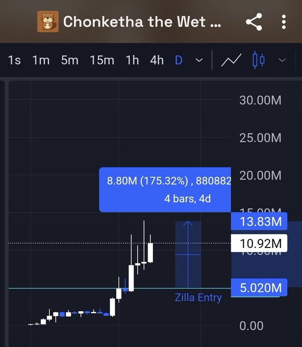 A TradingView chart of "Chonketha the Wet..." shows a daily candle at 8.80M (175.32% gain) with a highlighted "Zilla Entry" at 5.020M, visually supporting the post's claim of a strong, fast-growing token positioned as a potential cycle leader.