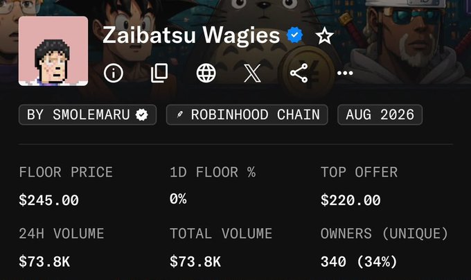 An NFT collection page showing 'Zaibatsu Wagies' by smolemaru on Robinhood Chain from August 2026, displaying metrics including a floor price of $245.00, top offer of $220.00, 24H volume of $73.8K, total volume of $73.8K, and 340 unique owners (34%).