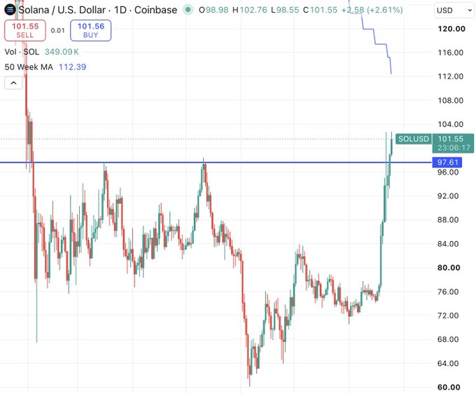 The image shows a 1-day Coinbase candlestick chart of Solana (SOL/USD) trading at $101.55, up 2.61% on the day, with a notable rally pushing the price above the key $100 level—directly visualizing the "Solana absolutely plowing ahead" sentiment and the milestone of SOL crossing $100 referenced in the post.