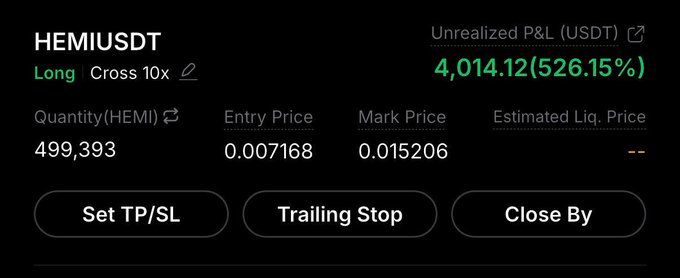 A cryptocurrency trading interface screenshot showing a long position on "HEMIUSDT" with 10x leverage, displaying an unrealized P&L of "4,014.12 (526.15%)" in green.