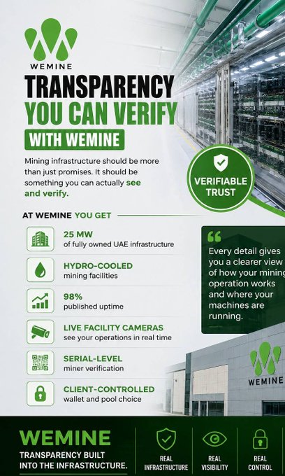 A marketing infographic for 'WEMINE' highlighting 'TRANSPARENCY YOU CAN VERIFY', listing features like 25 MW infrastructure, hydro-cooled facilities, 98% uptime, live facility cameras, serial-level miner verification, and client-controlled wallet choice.