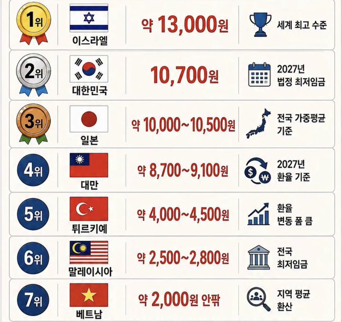 This chart ranks Israel, South Korea, Japan, Taiwan, Turkey, Malaysia, and Vietnam by their hourly minimum wages, with Israel at approximately 13,000 Won as the highest. This aligns with the post title "2026 Asia Major Countries Hourly Minimum Wage Top 7" by presenting a top 7 list of Asian countries' minimum wages.