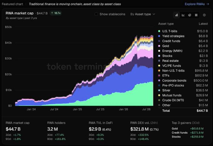 A financial dashboard chart titled 'Traditional finance is moving onchain, asset class by asset class' displaying RWA market cap data reaching $44.7B, broken down by asset type including U.S. T-bills, Credit funds, and Gold.