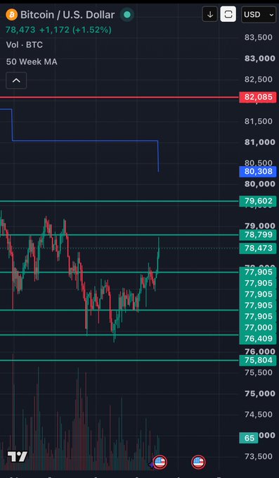 A trading chart displaying Bitcoin / U.S. Dollar (BTC/USD) at $78,473, up 1.52% (+1,172), with the 50 Week MA indicator visible and price levels ranging from $73,500 to $83,500.