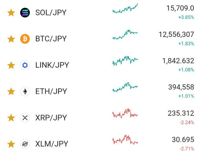 A cryptocurrency price tracker shows six pairs priced in Japanese Yen (JPY), with SOL/JPY up 3.85% to 15,709.0, BTC/JPY up 1.83% to 12,556,307, LINK/JPY up 1.08% to 1,842.632, and ETH/JPY up 1.01% to 394,558, while XRP/JPY dropped 2.24% to 235.312 and XLM/JPY fell 2.71% to 30.695. The post highlights how XRP and XLM stand out as the only two cryptocurrencies in the red, appearing "detached" from the broader market rally.