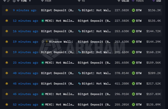 A screenshot from Arkham showing a series of recent large BTW token deposits from Bitget Hot Wallets, Binance Wallet, and MEXC to Bitget Deposit addresses, with transaction values ranging from approximately $135K to $217K and totaling around $1.6M in the visible entries. The transactions support the post's claim that over $11M worth of $BTW has been moved off Bitget's active wallets into private addresses, reducing available supply and coinciding with BTW's 60%+ price surge.