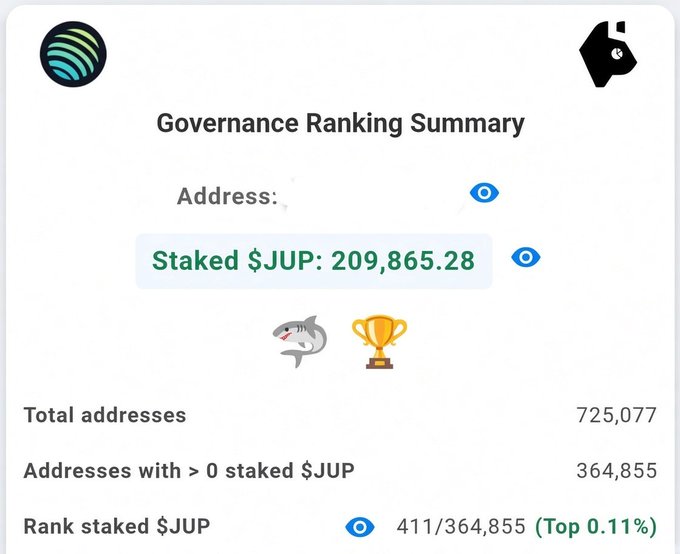 A Governance Ranking Summary for Jupiter ($JUP) showing a staked amount of 209,865.28, with a shark and trophy icon, and a staking rank of 411/364,855 placing it in the Top 0.11%.