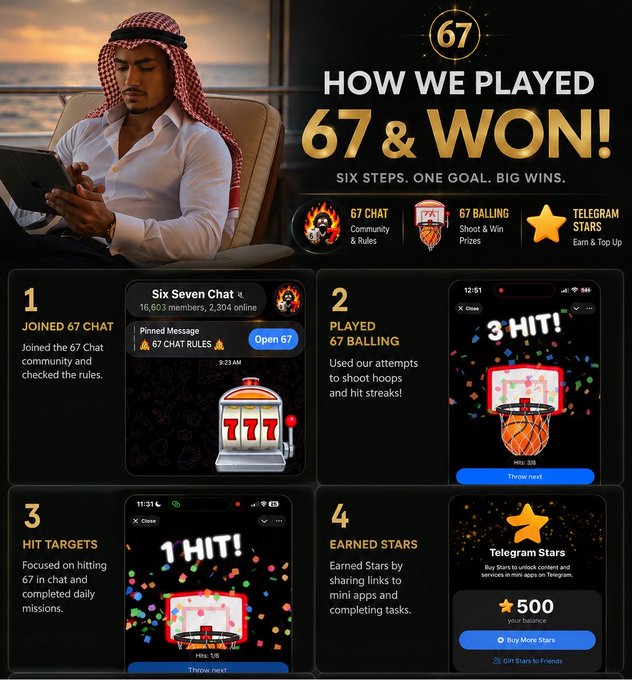 A promotional graphic titled "HOW WE PLAYED 67 & WON!" displays a man in traditional Arab headdress using a tablet alongside a six-step guide, including joining the "67 Chat" community (16,603 members), playing "67 Balling" with 1-3 hit streaks, and earning "Telegram Stars" rewards (500 stars shown). The image visually represents the post's description of engaging quests and challenges within the 67 platform, highlighting the human verification step and star-earning activities that lead to redemption events.