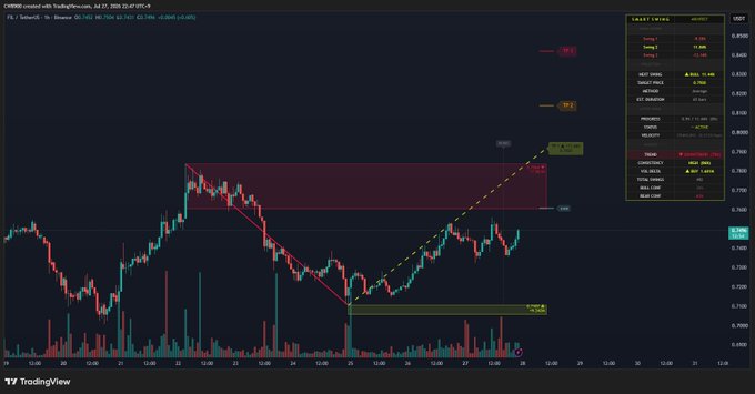 A candlestick chart of CHREUSD on TradingView's platform from July 27, 2026, showing the price action with annotations for Take Profit levels 1, 2, and 3 marked at approximately $0.792, $0.814, and $0.842, along with a daily pivot point indicator and upcoming economic events for July 28, 2026.