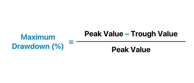A graphic displaying the formula: 'Maximum Drawdown (%) = (Peak Value − Trough Value) / Peak Value'.