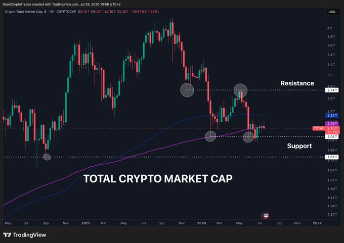 A TradingView weekly chart of the Crypto Total Market Cap (CRYPTOCAP:TOTAL) showing price compression between support at $1.81T and resistance at $2.74T, with candles tightening around the 200-week moving average near $2.19T—visually illustrating the post's point that the market is coiling before a breakout.