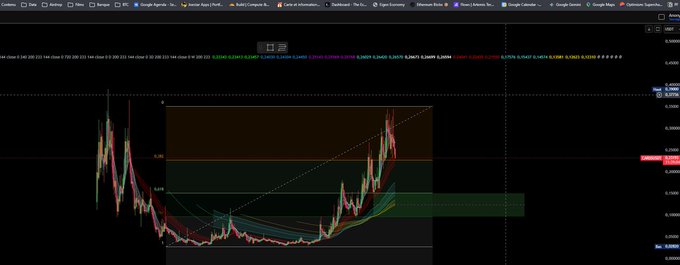 The image shows a candlestick price chart with moving averages, Fibonacci retracement levels (0.236, 0.382, 0.5, 0.618, 0.786), and an accumulation zone highlighted around the 0.60-0.85 price range, visualizing the "$CARDS" trading pair mentioned in the post about selling after a 10x pump and waiting for a re-accumulation phase.
