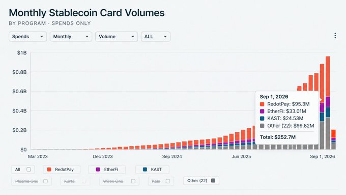 A bar chart titled 'Monthly Stablecoin Card Volumes' showing spending data from March 2023 to September 2026, with a callout for September 1, 2026: RedotPay $95.3M, EtherFi $33.01M, KAST $24.53M, Other (22) $99.82M, totaling $252.7M.