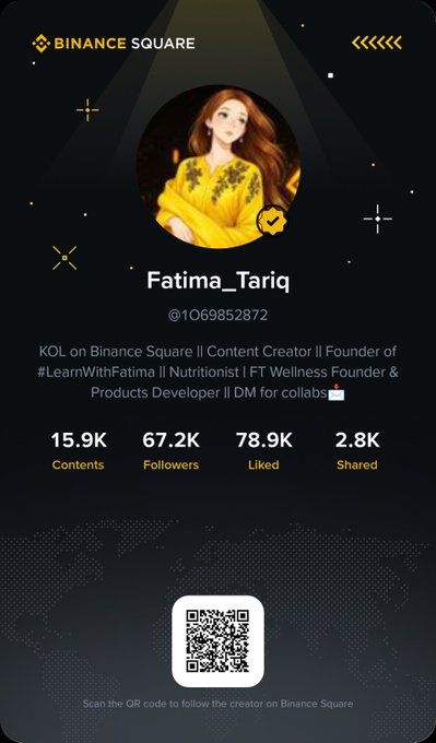 A Binance Square profile for Fatima_Tariq (@1069852872) featuring a cartoon avatar, with stats showing 67.2K followers, 78.9K liked, and a QR code for following.