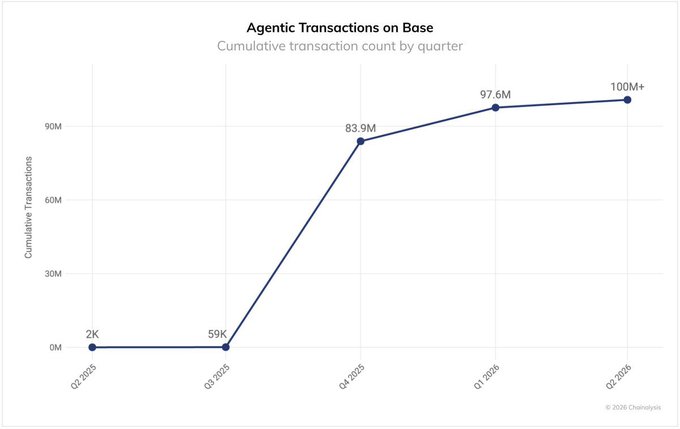 The image shows a graph with the title "Agentic Transactions on Base" at the top, displaying the number of transactions occurring on the base for a period from January through December of 2020. The x-axis represents months while the y-axis is used to represent the transaction volume (in millions). The graph slopes upward and points towards 100 million, which indicates that agent transactions have been growing over time. There are peaks in the graph at certain times, such as around February 1st and August 15th of 2020, where they were particularly high. Additionally, there seems to be an increase in transaction volume by 9.8% during the months of January through December of 2020. The post suggests that AI agents play a significant role in facilitating these transactions on base, with transfers above $1 now accounting for over 95% of x402 transaction volume.
