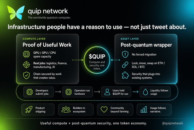 An infographic for Quip Network describing it as 'The worldwide quantum computer,' highlighting its Proof of Useful Work compute layer and post-quantum wrapper asset layer, unified by the $QUIP token.