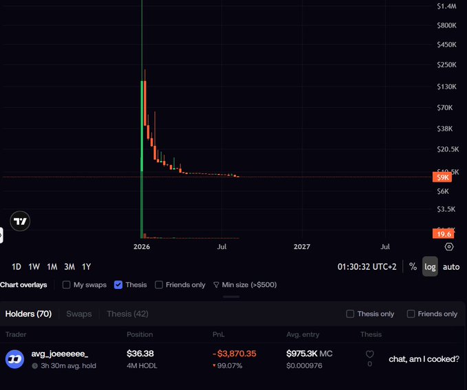 A TradingView chart shows "avg_joeeeee_" holding a $36.38 position with a devastating -$3,870.35 PnL (-99.07%) on a token that pumped briefly before crashing back down—visually backing up the post's blunt "save your $36" advice by demonstrating exactly how that small position could vanish into a rug pull.