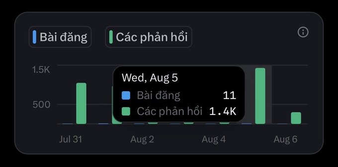 A social media analytics dashboard in Vietnamese showing 'Bài đăng' (Posts) and 'Các phản hồi' (Replies) with a tooltip displaying 'Wed, Aug 5: 11 posts, 1.4K replies.'