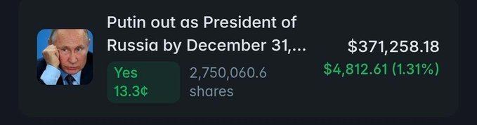 This image displays a Polymarket bet predicting "Putin out as President of Russia by December 31,..." with current shares of 2,750,060.6 and a total value of $371,258.18, which aligns with the accompanying post's mention of a $370,000 wager.