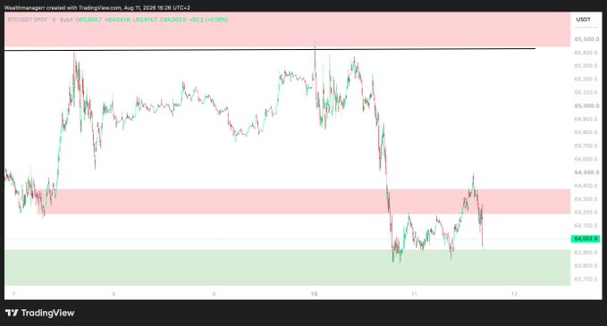 The image shows a 1-hour candlestick chart of BTC/USDT on TradingView, displaying price action between approximately $63,700 and $65,500 on August 11, 2026, with horizontal support and resistance zones highlighted in green and red. The chart visually illustrates the post's observation, showing BTC's rejection from the ~$65,500 area and subsequent pullback toward the $64,000–$64,400 resistance zone, with price consolidating near the $64,000 level above the $63,500 support.