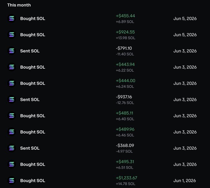 The image shows a table with various numbers, including dates and symbols such as "Bought", "SOL", and "$65 @solana". The table displays information about the value of Bitcoin at different times throughout the month of June. The text in the image suggests that this is an analysis or report on Bitcoin prices during the months of June through August.