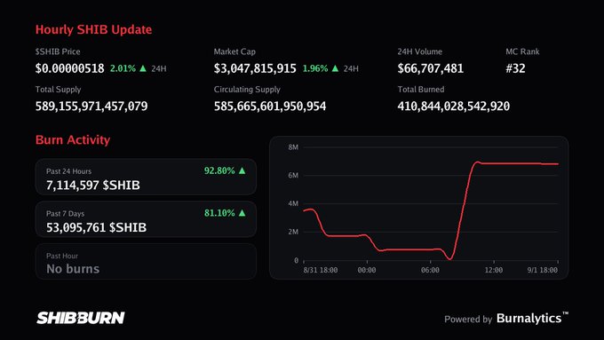 A dashboard titled 'Hourly SHIB Update' displaying cryptocurrency statistics for SHIB including Market Cap ($3,047,815,915), 24H Volume ($66,707,481), MC Rank (#32), and a burn activity line chart.