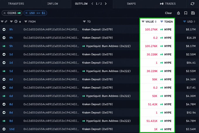 A screenshot of a cryptocurrency transaction tracker showing transfers and outflows of HYPE tokens between Kraken Deposit, Hyperliquid Burn Address, and other wallets, with values ranging from 0.2 to 1K HYPE.